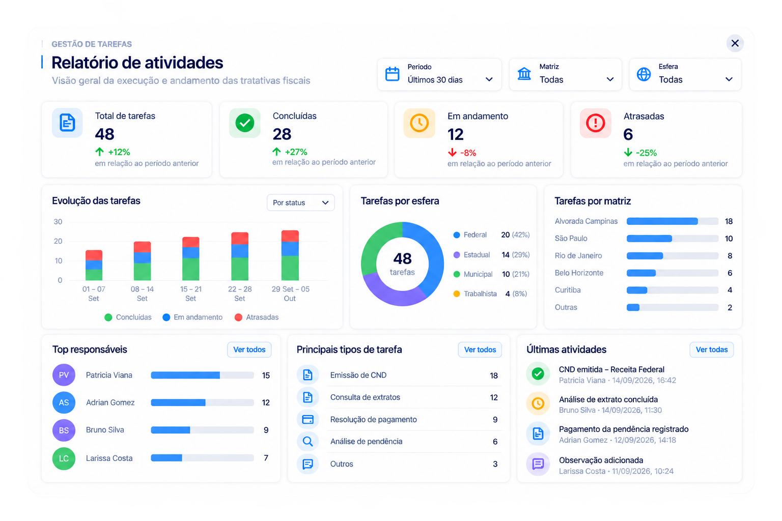 Relatório de atividades e processos das tarefas